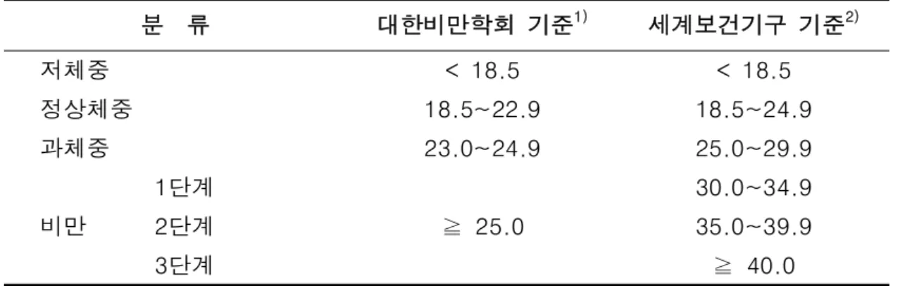 표  2.  체질량지수(BMI  ;  ㎏/m 2 )  분류  기준  분    류 대한비만학회  기준 1) 세계보건기구  기준 2) 저체중 <  18.5 <  18.5 정상체중 18.5~22.9 18.5~24.9 과체중 23.0~24.9 25.0~29.9 비만 1단계 ≧  25.0 30.0~34.92단계35.0~39.9 3단계 ≧  40.0 [출처]  1)  대한비만학회