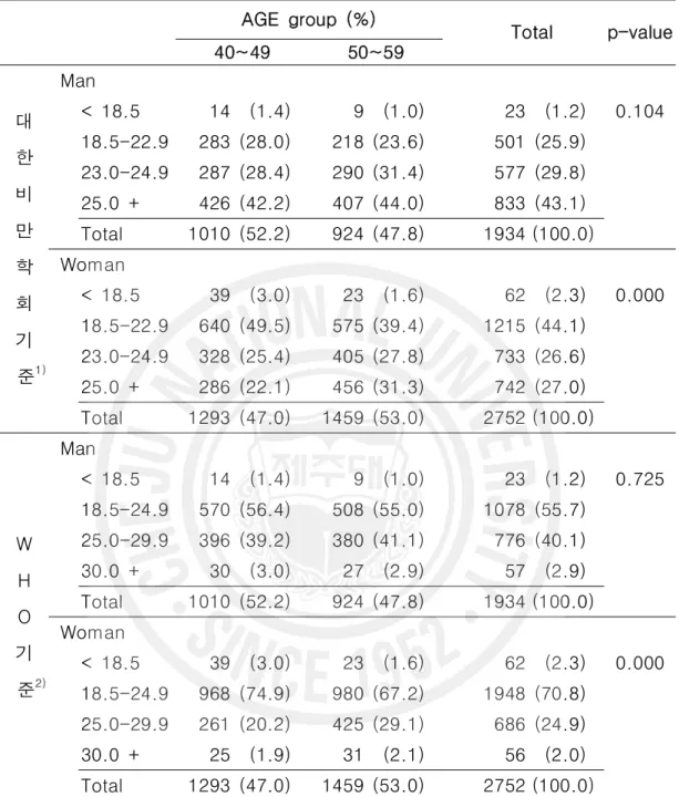 표  4.  성별  연령별  체질량지수  분포  -  대한비만학회  기준(상)  및  WHO  기준(하) AGE  group  (%) Total p-value 40~49 50~59 대 한 비 만 학 회 기 준 1)   Man <  18.5 14 (1.4) 9 (1.0) 23 (1.2) 0.10418.5-22.9283 (28.0)218 (23.6)501 (25.9)23.0-24.9287 (28.4)290 (31.4)577 (29.8)25.0  +426