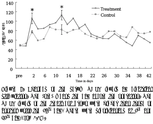 Figure  6.  Changes  of  the  serum  TALP  levels  by  electrical  stimulation.  The  'pre'  means  the  day  before  the  operation