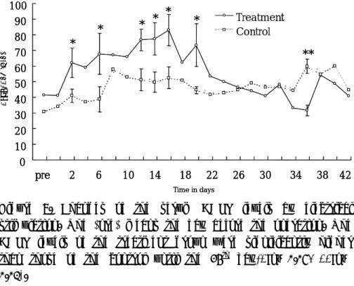 Figure  7.  Changes  of  the  serum  BALP  levels  by  electrical  stimulation.  The  'pre'  means  the  day  before  the  operation