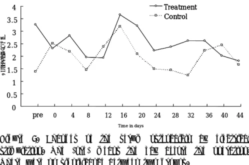 Figure  9.  Changes  of  the  serum  osteocalcin  by  electrical  stimulation.  The  'pre'  means  the  day  before  the  operation