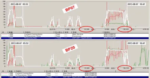 Fig. 4. Analysis the“Requests/Sec”–  07(top), 20(bottom).