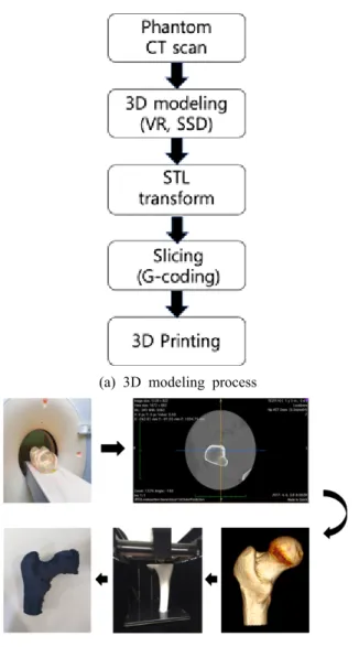 Table  1.  Set-up  of  3D  printer Infill  Density  (%) Temperature of  printing (℃) bed  temperature(℃) Intensity(g/cm3) Wood 100 250  100 0.4 XT-CF20 100 180 0 1.35 PLA 100  210 50 1.21 Glow  fill 100 230 60 1.40 Steel 100 210 100 3.13 2
