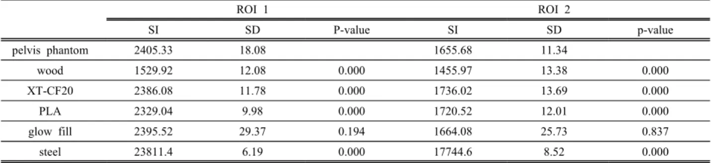 Table  3.  The  result  of  SI  measurement  for  Pelvis  Phantom  and  3D  Printing  Phantom.