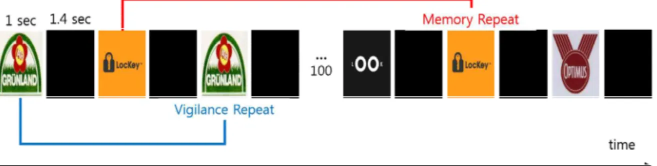 Fig. 4. The sequence of Visual Memory Game’s one level. 