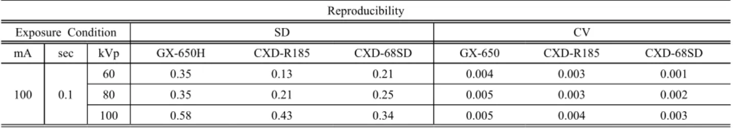 Table  1.  Table  of  Reproducibility  evaluation  of  exposure  dose                                                                                (CV ≤0.05) Reproducibility Exposure  Condition SD CV mA sec kVp GX-650H CXD-R185 CXD-68SD GX-650 CXD-R185 C