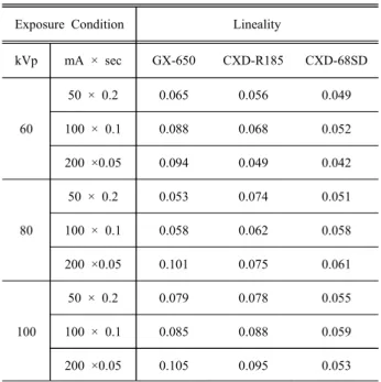 Table  3.  Table  of  Accuracy  evaluation  according  to  the  change  of  tube  voltage                                    (PAE±10%)