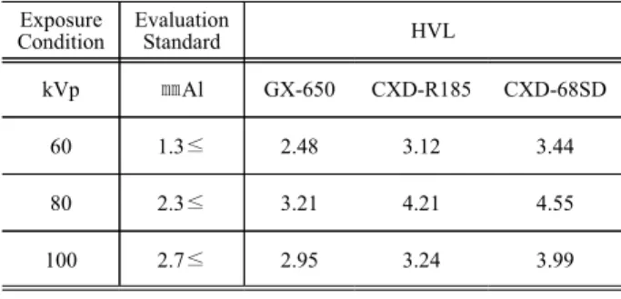 Table  5.  Table  of  HVL  according  to  the  change  of  tube  voltage Exposure  Condition Evaluation Standard HVL kVp ㎜Al GX-650 CXD-R185 CXD-68SD 60 1.3≤ 2.48 3.12 3.44 80 2.3≤ 3.21 4.21 4.55 100 2.7≤ 2.95 3.24 3.99 Ⅳ