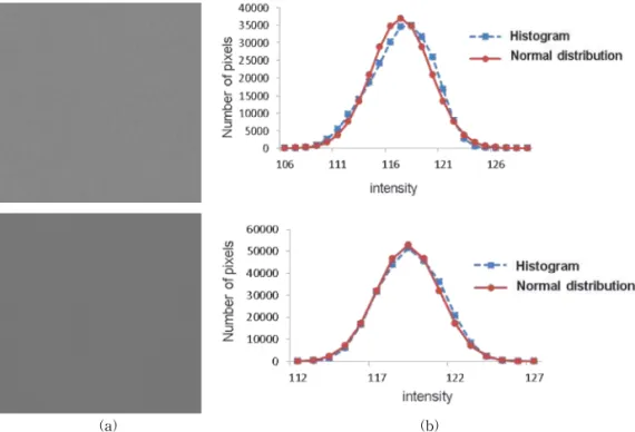 Fig. 2. Example of fair quality TFT-LCD image histogram and estimated normal distribution