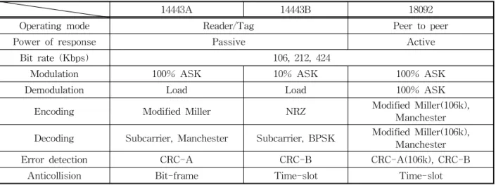 Fig. 1의 (a)는 ISO/IEC 14443 타입 A 표준[3](이 하  14443A)의 충돌 방지 과정을 보여준다. 해당 표준 의 충돌 방지 알고리즘은 비트 충돌 감지 (bit 