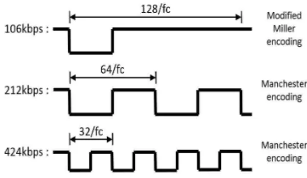 Fig. 7. Frame of ISO/IEC 18092 standard (top: 106kbps,         bottom : 212kbps, 424kbps).