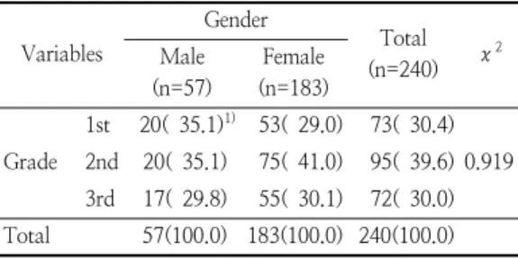 Table  1.  General  characteristics  of  the  subjects