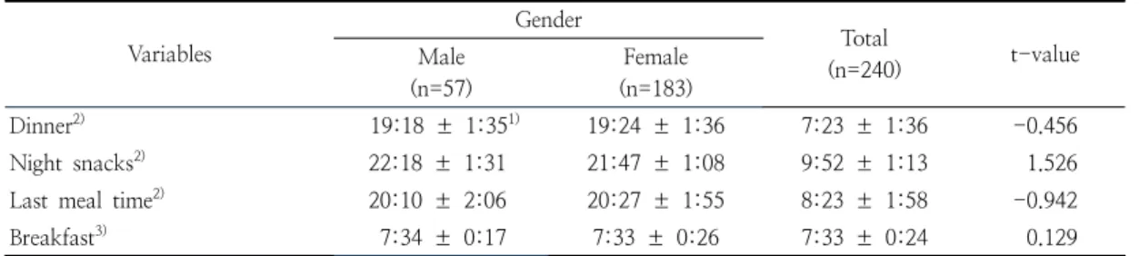 Table  3.  The  time  of  dietary  intake  of  the  survey  subjects
