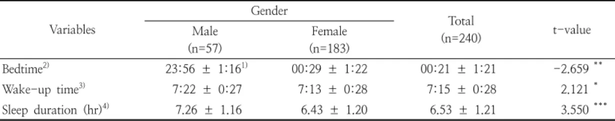 Table  4.  The  sleep  time  of  the  subjects