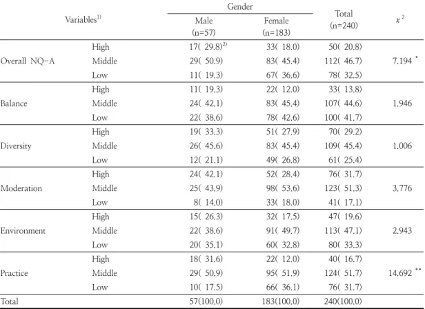 Table  6.  Distribution  of  nutritional  status  by  NQ-A  scores  for  five  factors