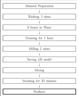 Fig.  1.  Processing  flow  chart  for  Sulgidduk  with  finger  root  powder.