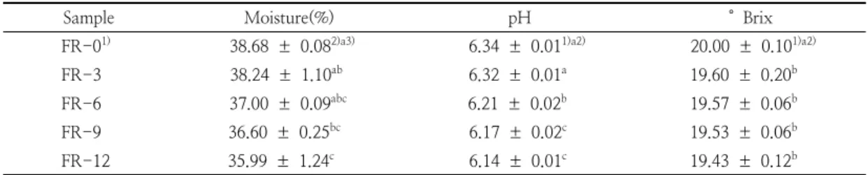 Table  2.  Moisture  content,  pH,  and  °Brix  values  of  Sulgidduk with  the  addition  of  different  quantities  of  finger  root  powder