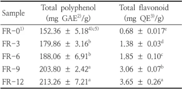 Table  4.  DPPH  and  ABTS  radical  scavenging  activity  of  Sulgidduk   with  the  addition of  different  quantities  of  finger  root  powder