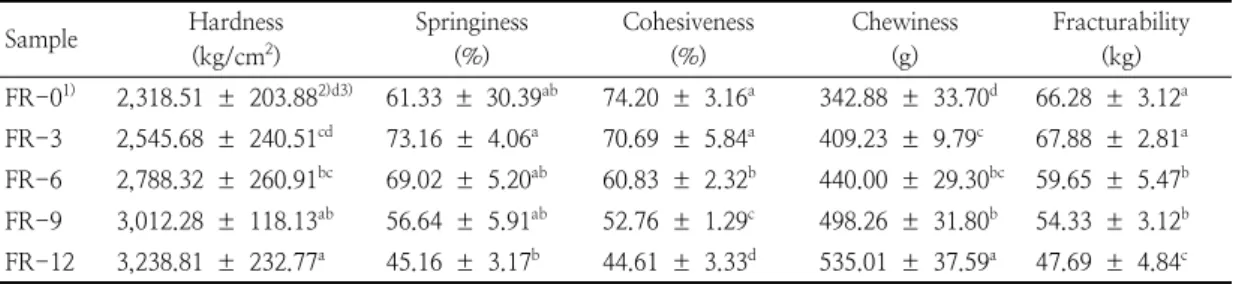 Table  6.  Mechanical  texture  of  Sulgidduk   with  the  addition  of  different  quantities  of  finger  root  powder