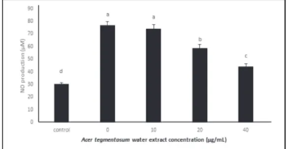 Fig.  3.  The  suppressive  effects  of  NO  production of  Acer  tegmentosum   Maxim  extract  on  lipopolysaccharide  (LPS)-induced  RAW 264.7  macrophages