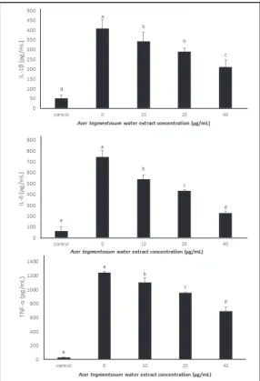 Fig.  4.  The  anti-inflammatory  effect  of  Acer  tegmentosum   Maxim  extract  on lipopolysaccharide  (LPS)-induced  RAW  264.7  macrophages