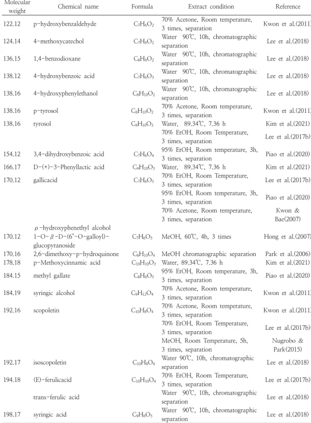 Table  1.  Functional  components  in  various  extract  conditions  of  Acer  tegmentosum 