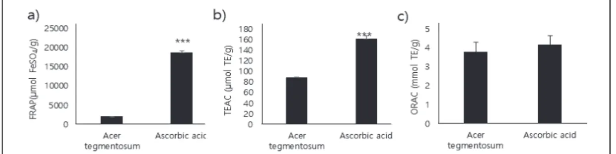 Fig.  1.  Antioxidative  activities  of  100  μg/mL  of  Acer  tegmentosum   from  the  optimized  hot-  water-extract-conditions