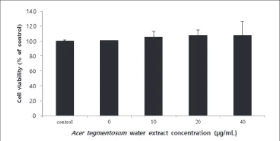 Fig.  2.  Cell  viability  of  Acer  tegmentosum  Maxim  on  LPS  induced  RAW  264.7  macrophage