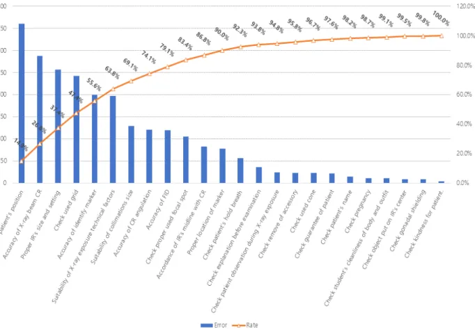 Fig.  9.  Analyzed  results  of  Pareto  chart  during  simulation  X-ray  examination.