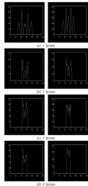 Fig.  4.  Profiles  for  several  reconstruction  images  in  0.5  and  1  mm  GAGG.   0.5  mm  및  1  mm에서  2  lp/mm까지  구분이  잘되는  것을 확인할 수 있었다