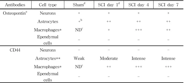 Table  1.  CD44  and  osteopontin  immunoreactivity  in  the  spinal  cords  of  rats  with  normal  and  spinal  cord  injury.