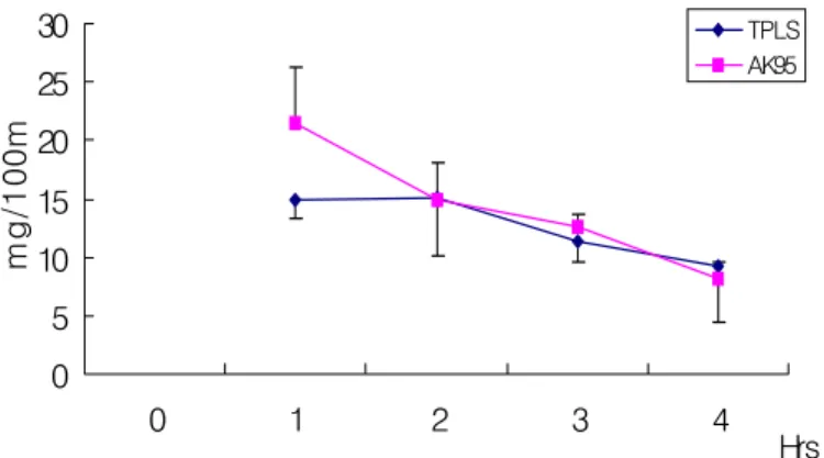 Figure  2.  The  change  of  BUN  per  hours  in  hemodialysis                      by  using    TPLS  and  AK95