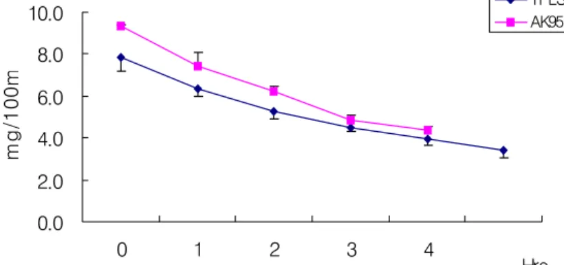 Figure  4.  The  change  of  PCV  in  hemodialysis  by                   using  TPLS  and  AK95