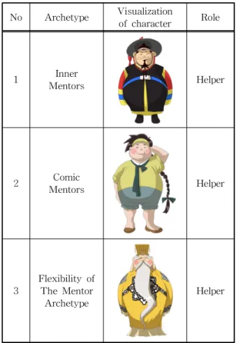 Table 4. Type of Mentor