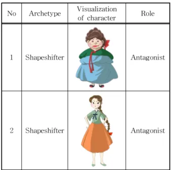 Table 7. Type of Shapeshifter No Archetype Visualization