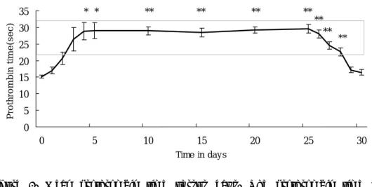 Figure  1.  Mean  prothrombin  time  versus  days.  The  prothrombin  time  became  therapeutic  range  from  the  3rd  till  the  28th  day