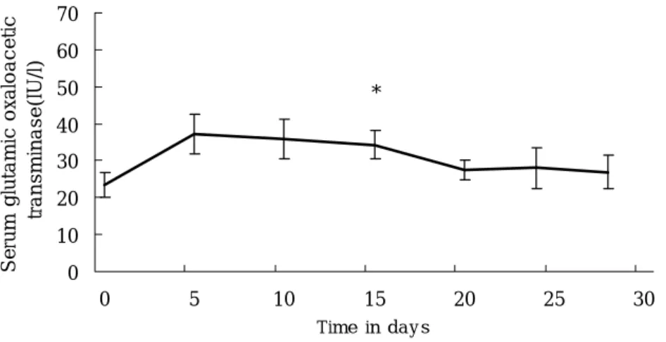 Figure  2.  Course  of  SGOT  in  relation  to  time  during  warfarin  treatment.  Day  zero  represents  baseline  screening  values