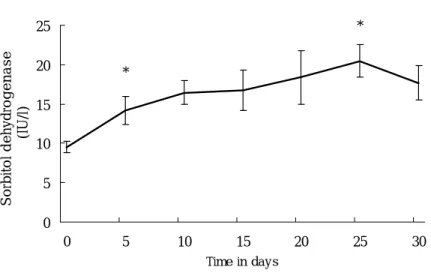 Figure  3.  Course  of  SDH  in  relation  to  time  during  warfarin  treatment.  Day  zero  represents  baseline  screening  values