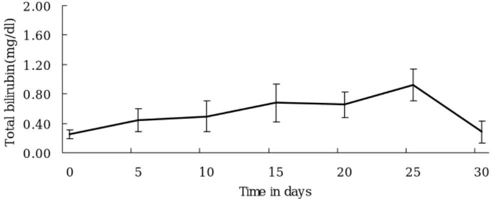 Figure  4.  Course  of  total  bilirubin  in  relation  to  time  during  warfarin  treatment