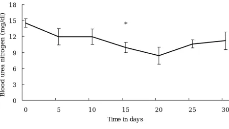 Figure  5.  Course  of  BUN  in  relation  to  time  during  warfarin  treatment.  Day  zero  represents  baseline  screening  values