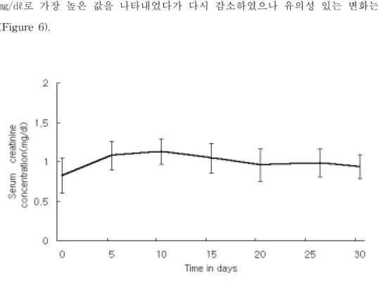 Figure  6.  Course  of  serum  creatinine  in  relation  to  time  during  warfarin  treatment