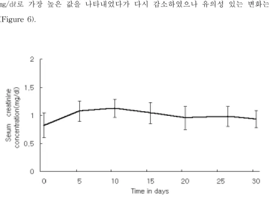 Figure  6.  Course  of  serum  creatinine  in  relation  to  time  during  warfarin  treatment