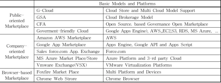 Table 1. Open Market Platform Characterizations