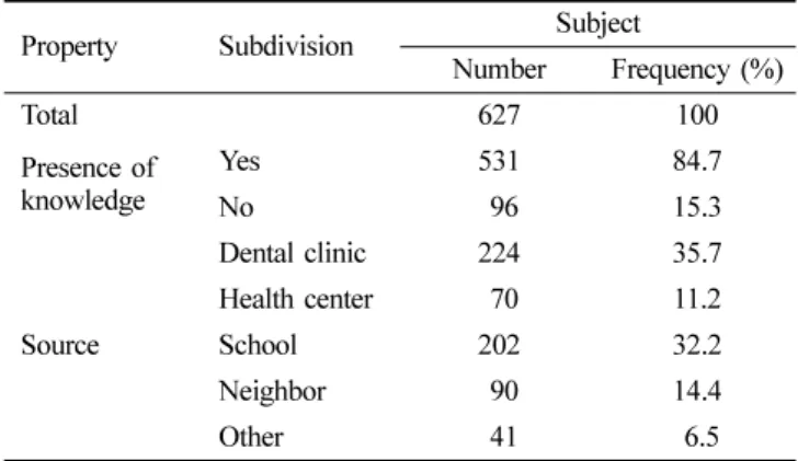 Table 2. Knowledge of sealant and sources of the knowl- knowl-edge 