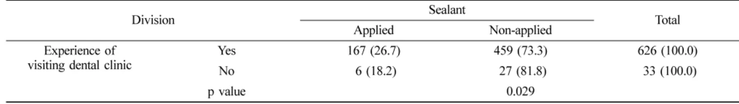 Table 7. Sealant application by experience of visiting dental clinic number of respondents (%)