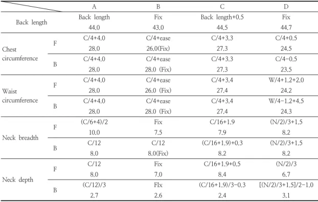 Table  3.  Applied  measurement  equation  or  value  for  bodice  pattern  drafting