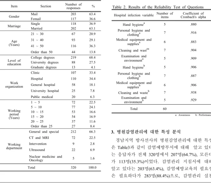 Table  2.  Results  of  the  Reliability  Test  of  Questions