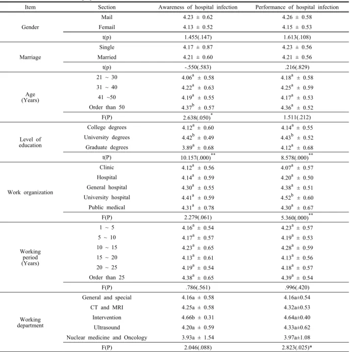 Table  5.  Difference  of  Demographic  characteristics  of  the  Awareness  and  Performance  Factors 