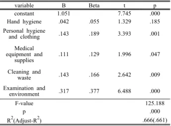 Table  8.  Regression  Analysis  on  Affecting  the  Total  Performance  in  Awareness  Factors