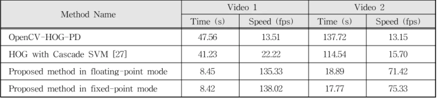 Table 2. Comparison with respect to processing time